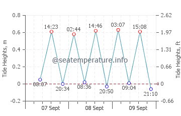 Nambutalai tide chart