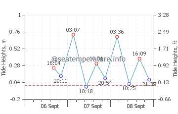 Namoluk tide chart