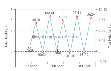 Nampo tide chart