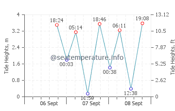 Nanoose Bay tide chart
