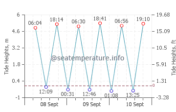 Nantes tide chart