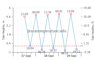 Nantong tide chart