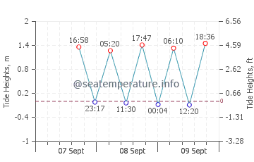 Napier tide chart