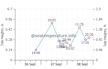 Navarre tide chart