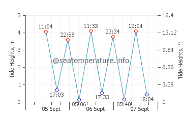 Navi Mumbai tide chart
