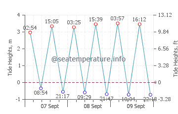 Ndole Bay tide chart