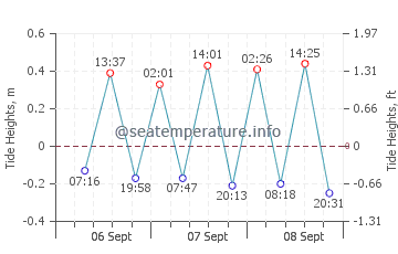 Negombo tide chart