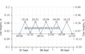 Nesebar tide chart