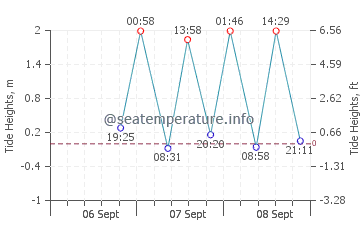 Netarts tide chart