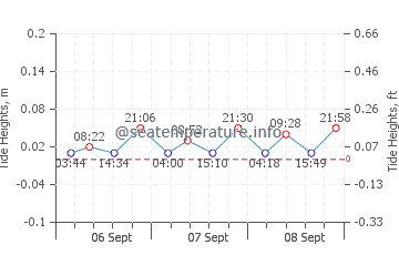 Gezeitenkarte von Neuenkirchen