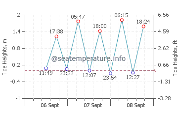 New Batu Batu tide chart