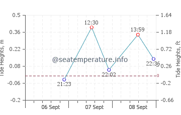 New Orleans tide chart