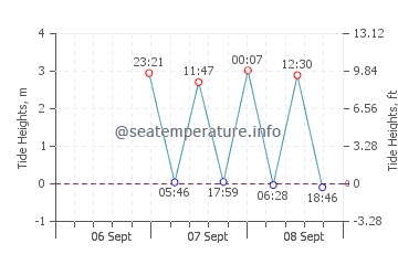 Newburyport tide chart