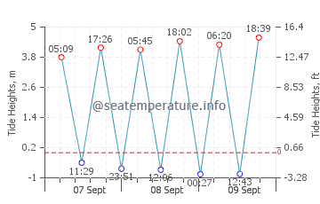 Newlyn tide chart