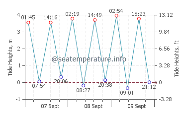 Newtonhill tide chart