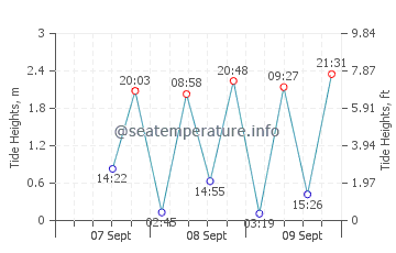 Nhulunbuy tide chart