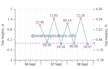 Niebla graphique des marées
