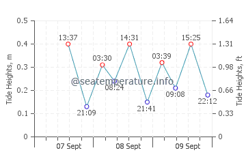 Niigata-Shi tide chart