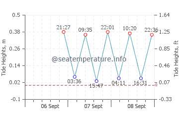 Niquero tide chart