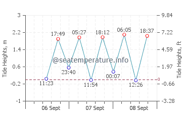Nishio tide chart
