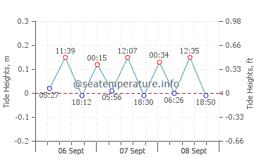 Nisyros tide chart