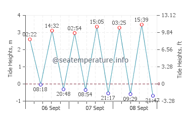 Nkamba Bay tide chart
