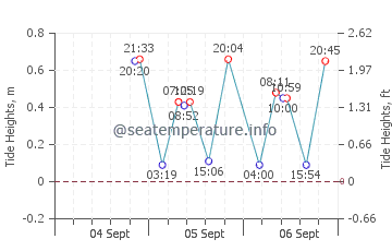 Nobska Beach tide chart