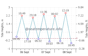 Previsione maree Norderney