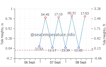 North Bay Village tide chart
