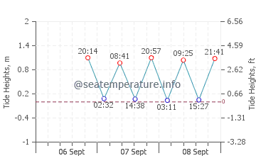 North Beach Haven tide chart