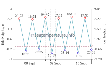 North Cape tide chart
