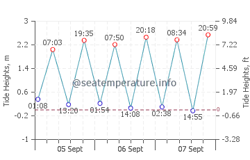 North Forest Beach tide chart
