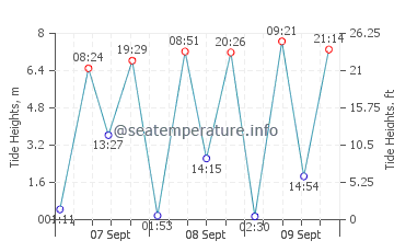 North Queensferry tide chart