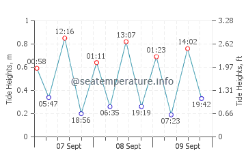 North Redington Beach tide chart