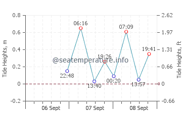 North Rustico tide chart