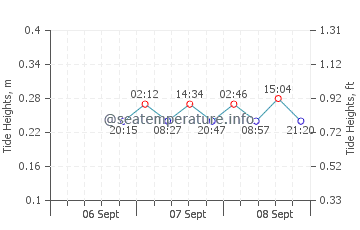Norton Shores tide chart