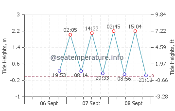 Nosara tide chart