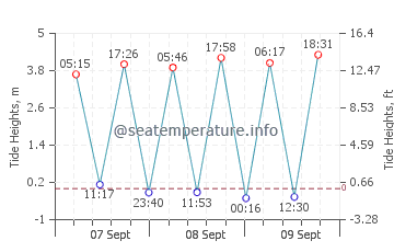 Nostang tide chart