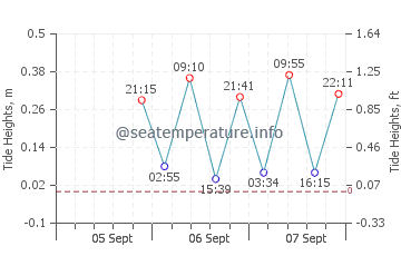 Nueva Gerona tide chart