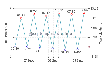 Previsione maree Nuuk