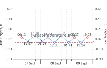 Gezeitenkarte von Nynäshamn