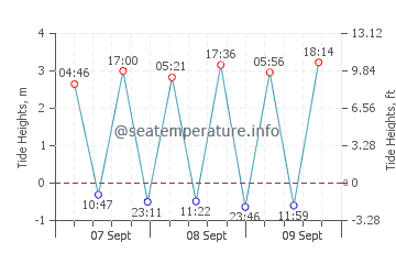 O Vicedo tide chart