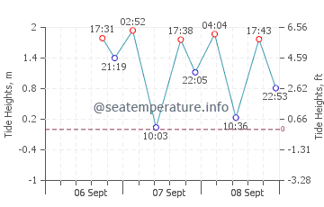 Oak Bay tide chart