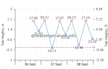 Oak Harbor tide chart