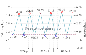 Oakland Beach tide chart