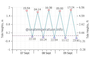 Oamaru tide chart