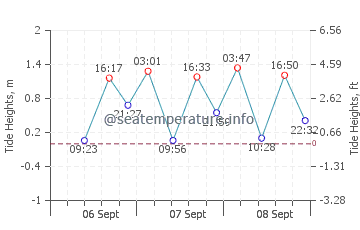 Oarai tide chart
