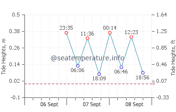 Ocean Gate tide chart