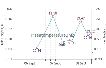 Ocean Springs tide chart