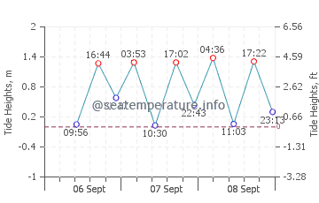 Odawara tide chart